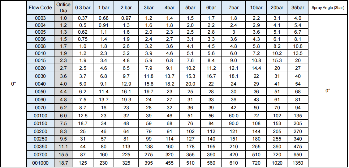 Solid Stream Nozzles